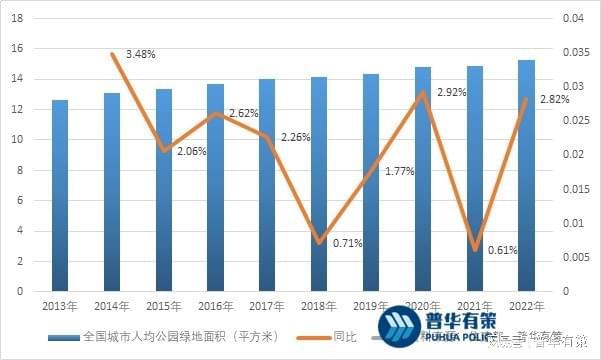 计行业发展前景及主要因素尊龙登录入口园林景观设(图2)