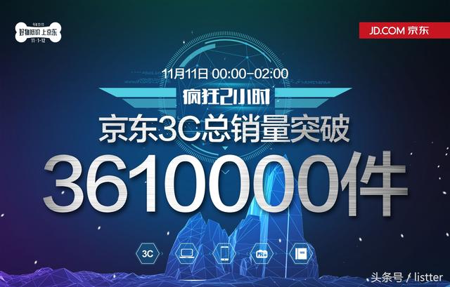 C双十一成绩销量突破361万件尊龙凯时“疯狂2小时”看京东3