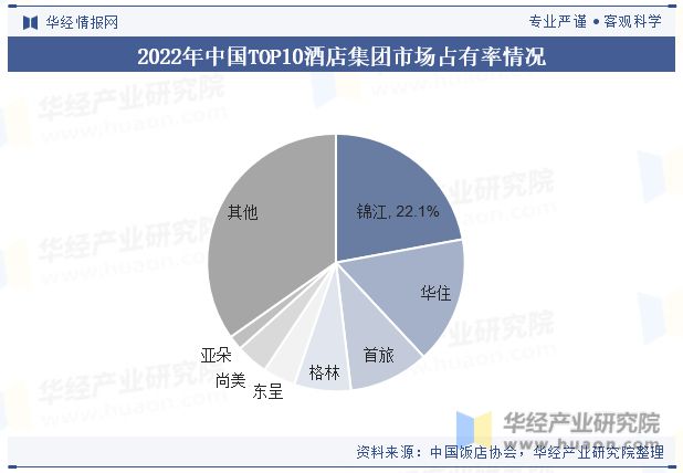 状与趋势分析龙头集中度将进一步提高「图」尊龙凯时最新平台登陆中国酒店行业发展现